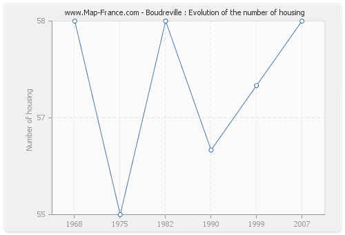 Boudreville : Evolution of the number of housing