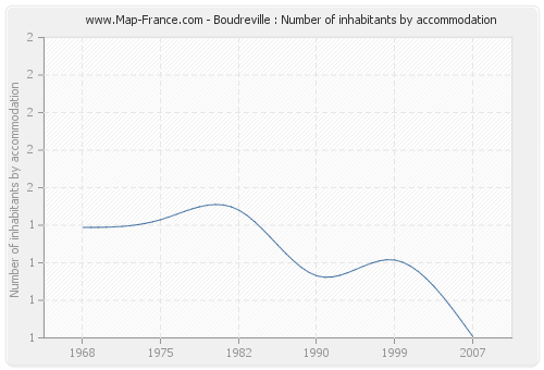 Boudreville : Number of inhabitants by accommodation
