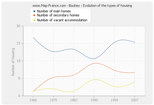 Bouhey : Evolution of the types of housing