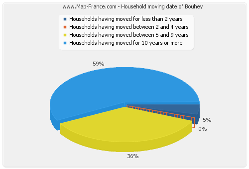 Household moving date of Bouhey
