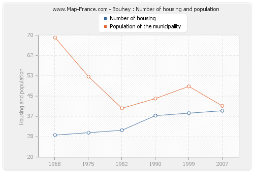 Bouhey : Number of housing and population