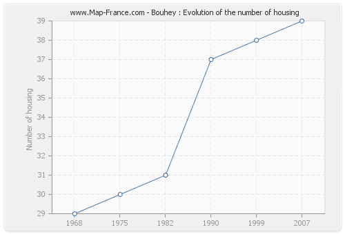 Bouhey : Evolution of the number of housing