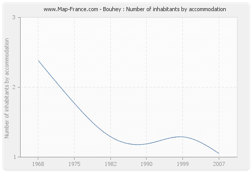 Bouhey : Number of inhabitants by accommodation