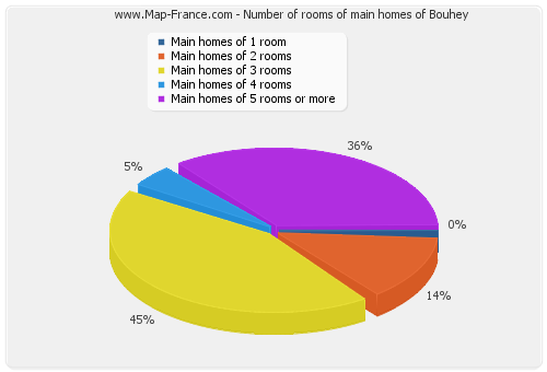 Number of rooms of main homes of Bouhey