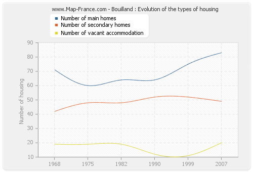 Bouilland : Evolution of the types of housing