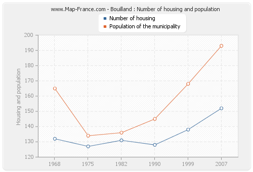 Bouilland : Number of housing and population