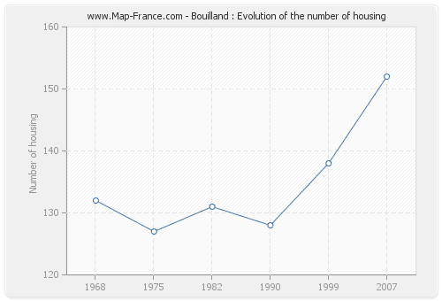 Bouilland : Evolution of the number of housing