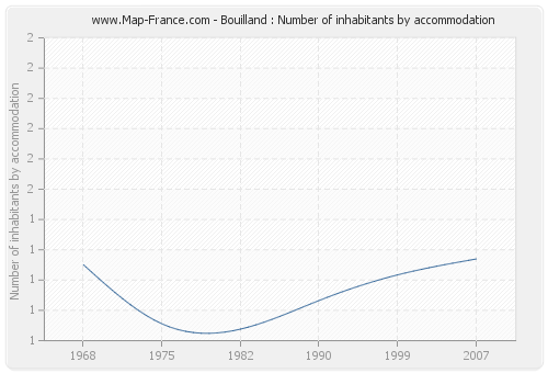Bouilland : Number of inhabitants by accommodation