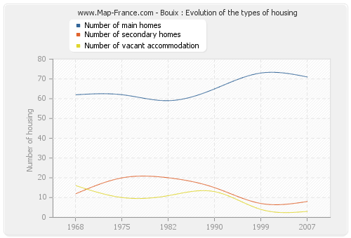 Bouix : Evolution of the types of housing