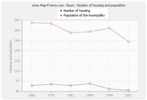 Bouix : Number of housing and population