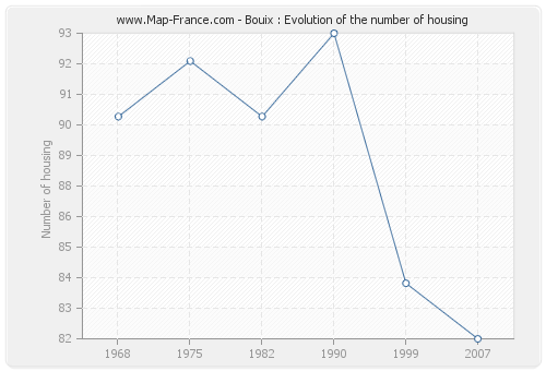 Bouix : Evolution of the number of housing