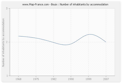 Bouix : Number of inhabitants by accommodation