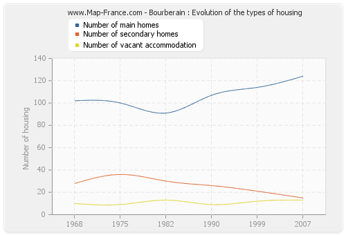 Bourberain : Evolution of the types of housing