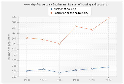 Bourberain : Number of housing and population