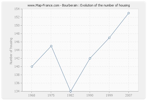 Bourberain : Evolution of the number of housing