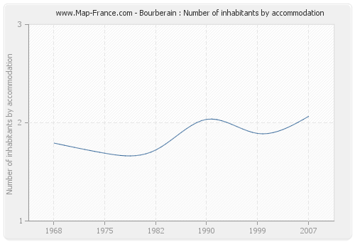 Bourberain : Number of inhabitants by accommodation