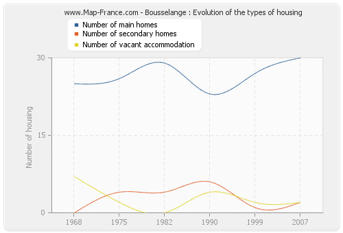 Bousselange : Evolution of the types of housing