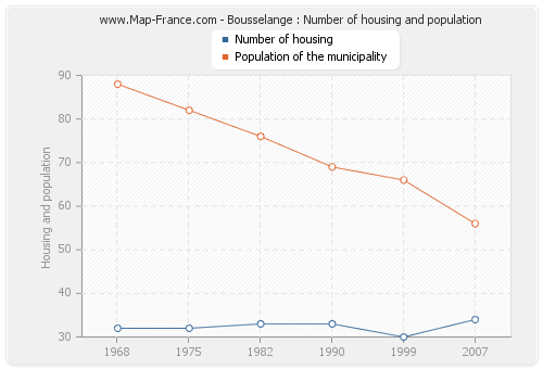 Bousselange : Number of housing and population