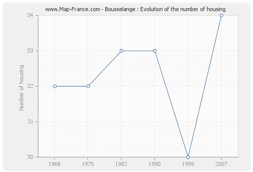 Bousselange : Evolution of the number of housing