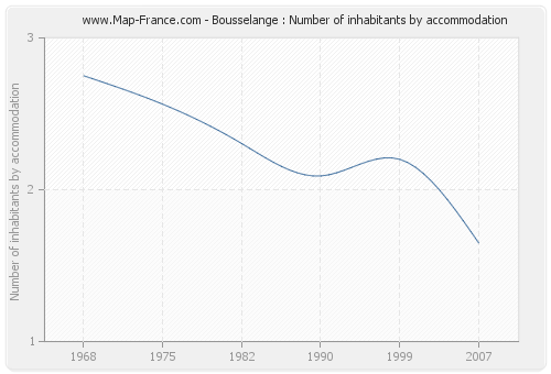 Bousselange : Number of inhabitants by accommodation