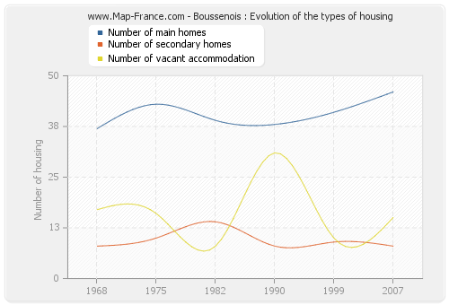 Boussenois : Evolution of the types of housing