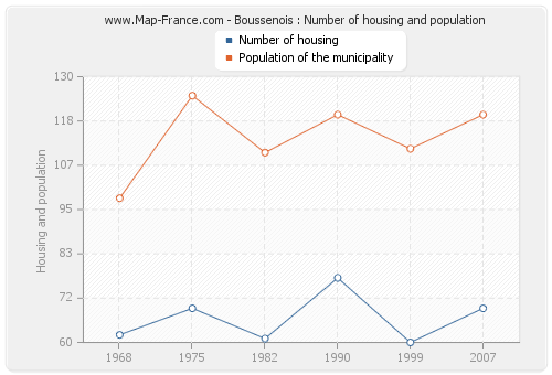 Boussenois : Number of housing and population