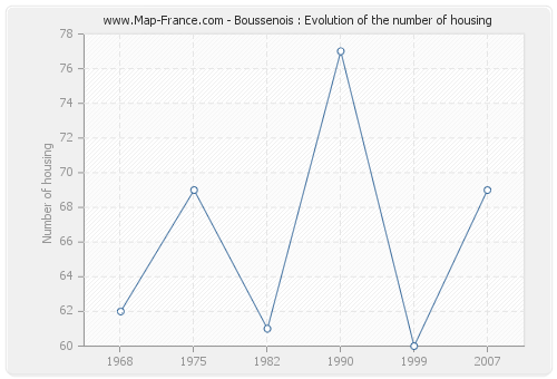 Boussenois : Evolution of the number of housing