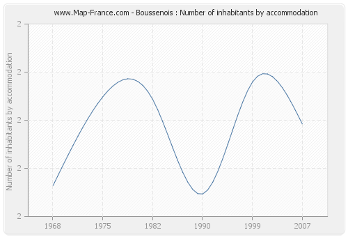 Boussenois : Number of inhabitants by accommodation