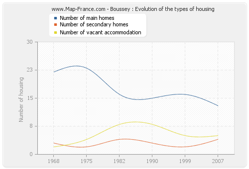 Boussey : Evolution of the types of housing