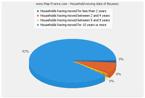 Household moving date of Boussey