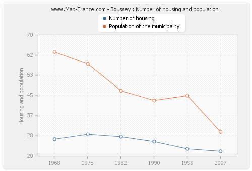 Boussey : Number of housing and population