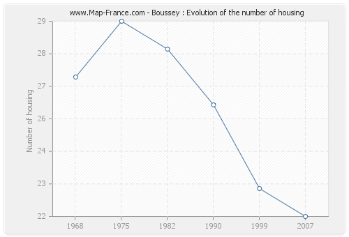 Boussey : Evolution of the number of housing