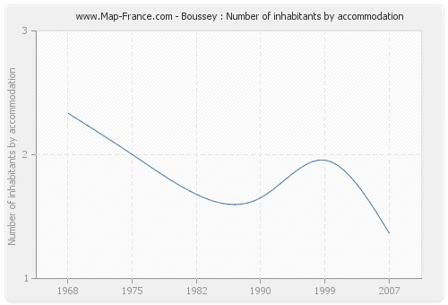 Boussey : Number of inhabitants by accommodation