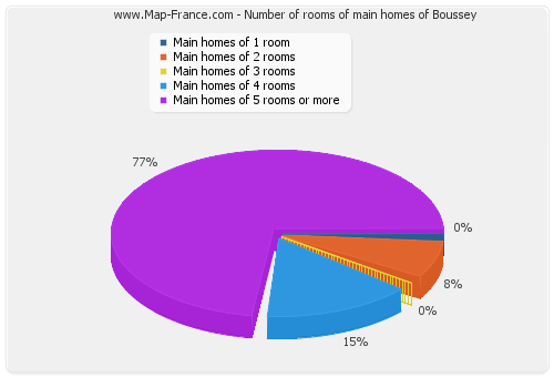 Number of rooms of main homes of Boussey