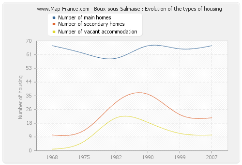 Boux-sous-Salmaise : Evolution of the types of housing