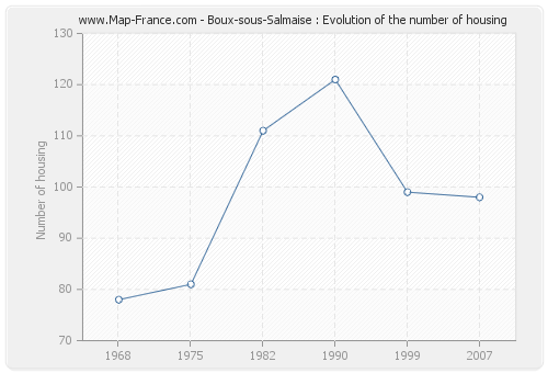 Boux-sous-Salmaise : Evolution of the number of housing