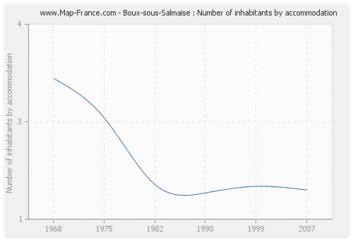 Boux-sous-Salmaise : Number of inhabitants by accommodation