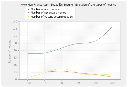 Bouze-lès-Beaune : Evolution of the types of housing
