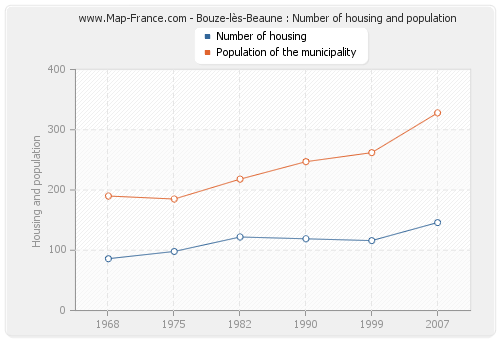 Bouze-lès-Beaune : Number of housing and population
