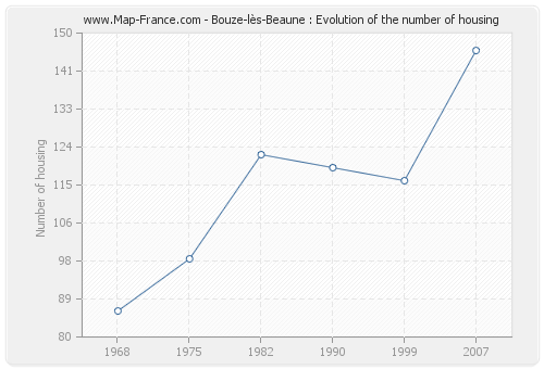 Bouze-lès-Beaune : Evolution of the number of housing