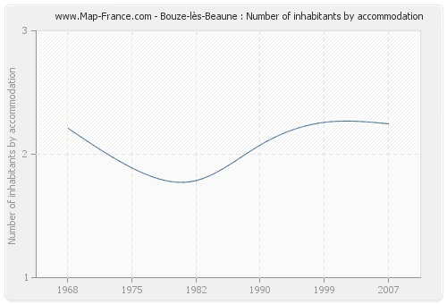Bouze-lès-Beaune : Number of inhabitants by accommodation