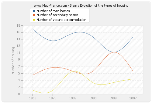 Brain : Evolution of the types of housing