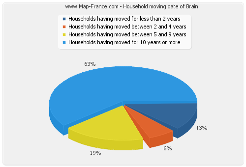 Household moving date of Brain