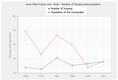 Brain : Number of housing and population