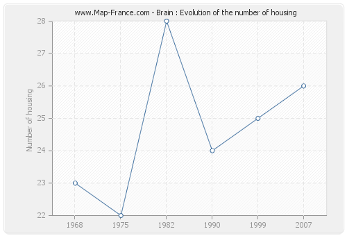 Brain : Evolution of the number of housing