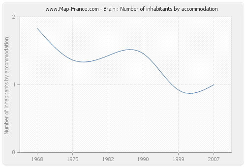 Brain : Number of inhabitants by accommodation