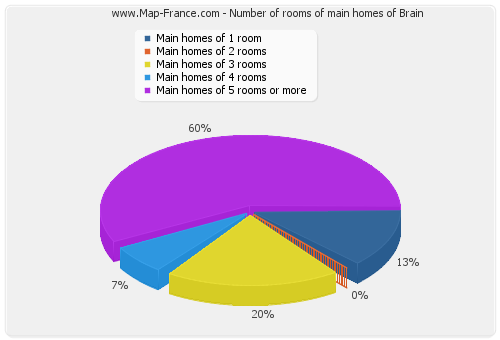 Number of rooms of main homes of Brain