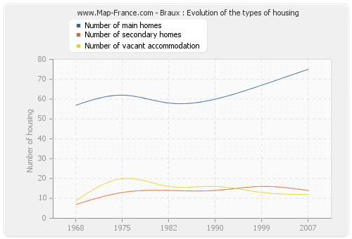 Braux : Evolution of the types of housing