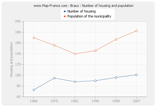 Braux : Number of housing and population
