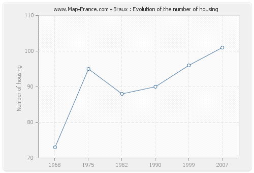 Braux : Evolution of the number of housing